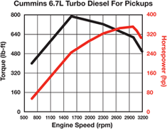 2011 6.7 Cummins torque curve